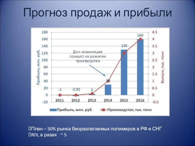 Прогноз продаж и прибыли Доп. инвестиции (кредит) на развитие производства План –