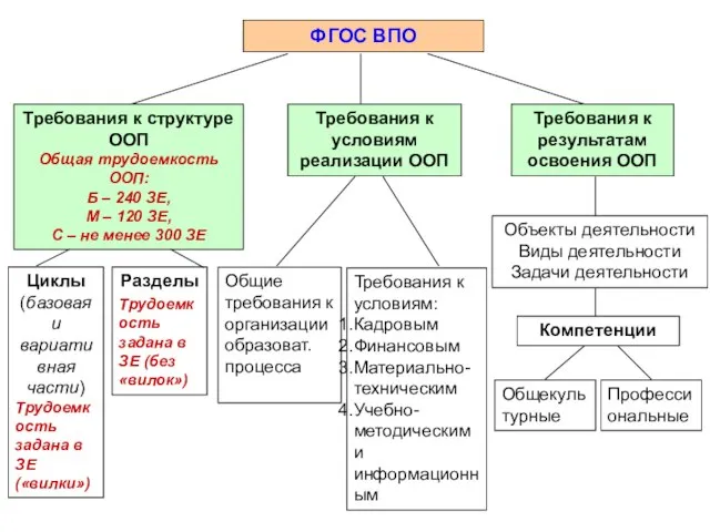 ФГОС ВПО Требования к структуре ООП Общая трудоемкость ООП: Б – 240