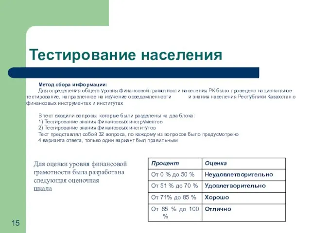 Тестирование населения Метод сбора информации: Для определения общего уровня финансовой грамотности населения