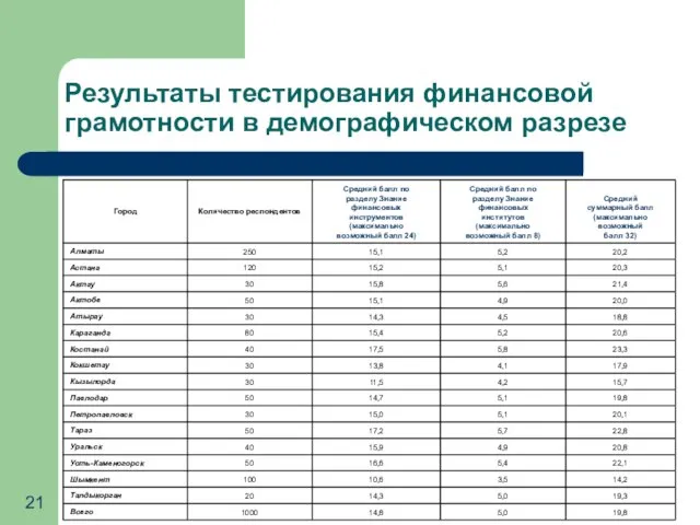 Результаты тестирования финансовой грамотности в демографическом разрезе