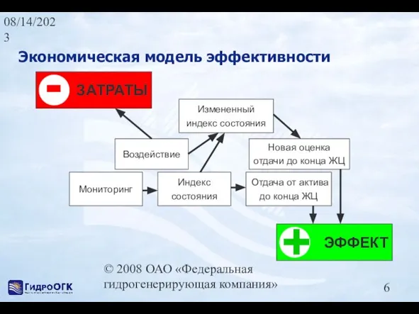 08/14/2023 © 2008 ОАО «Федеральная гидрогенерирующая компания» Экономическая модель эффективности Мониторинг Индекс