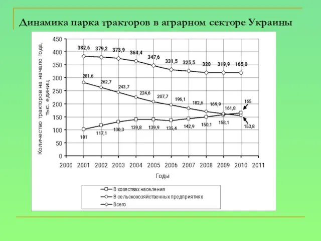 Динамика парка тракторов в аграрном секторе Украины