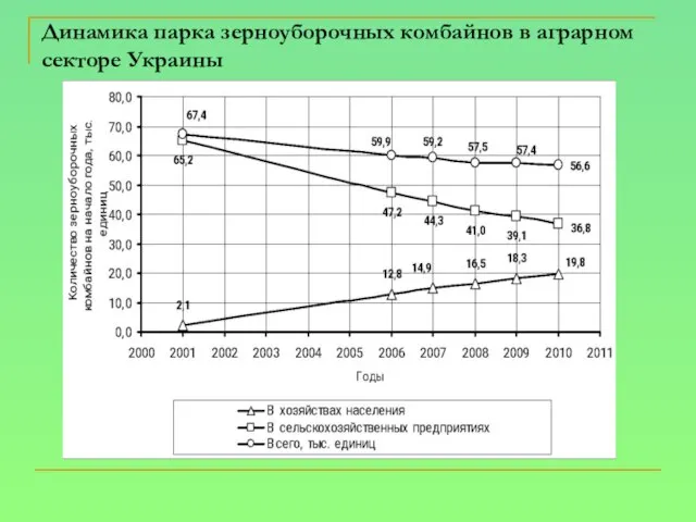 Динамика парка зерноуборочных комбайнов в аграрном секторе Украины