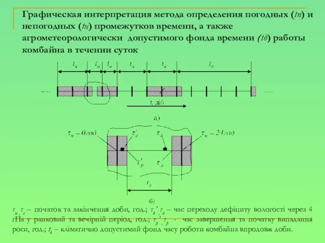 Графическая интерпретация метода определения погодных (tп) и непогодных (tн) промежутков времени, а