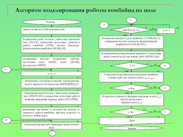 Алгоритм моделирования роботы комбайна на поле