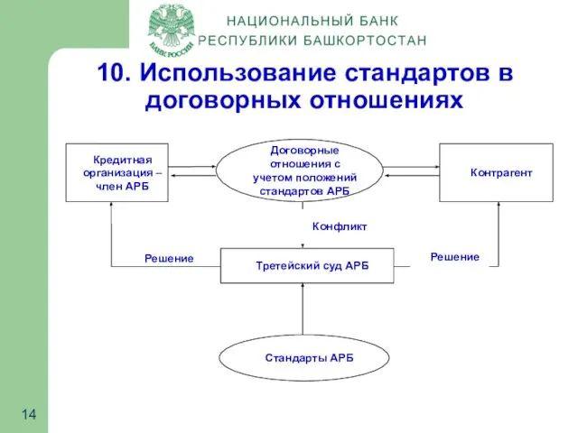 10. Использование стандартов в договорных отношениях