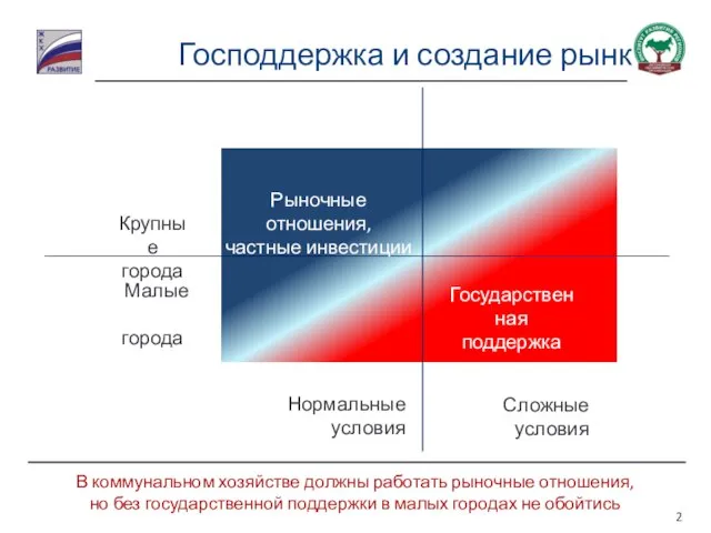 Господдержка и создание рынка Крупные города Малые города Нормальные условия Сложные условия