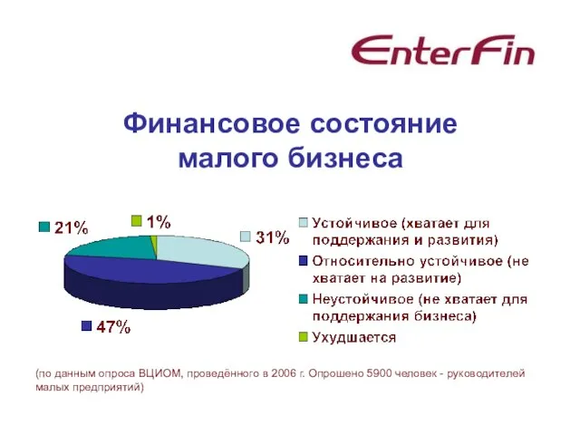 Финансовое состояние малого бизнеса (по данным опроса ВЦИОМ, проведённого в 2006 г.