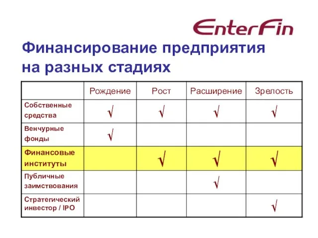 Финансирование предприятия на разных стадиях