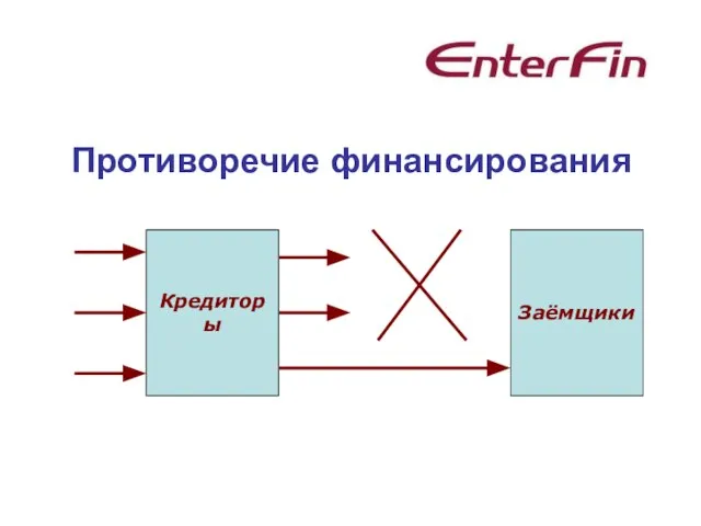 Противоречие финансирования Кредиторы Заёмщики