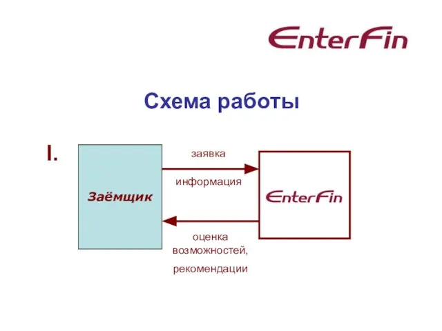 Схема работы Заёмщик I. заявка оценка возможностей, рекомендации информация