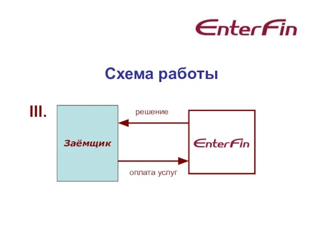 Схема работы Заёмщик III. решение оплата услуг