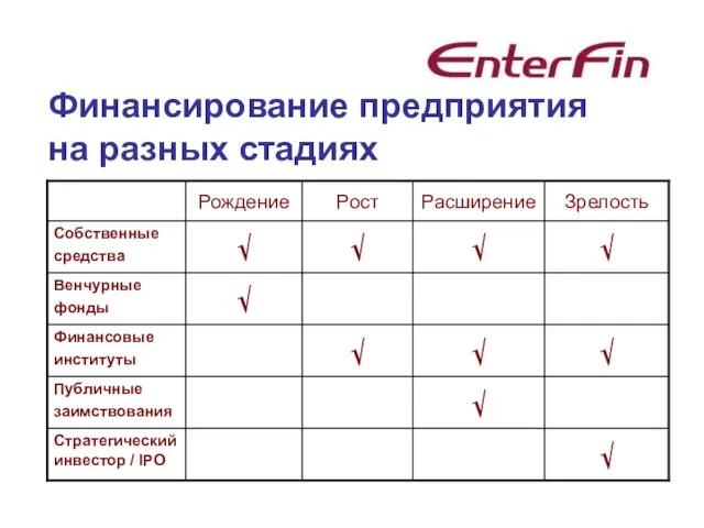 Финансирование предприятия на разных стадиях