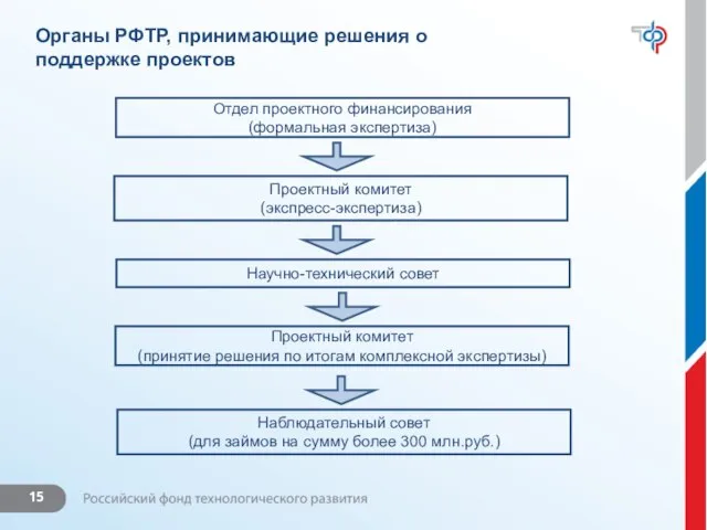 Органы РФТР, принимающие решения о поддержке проектов Отдел проектного финансирования (формальная экспертиза)