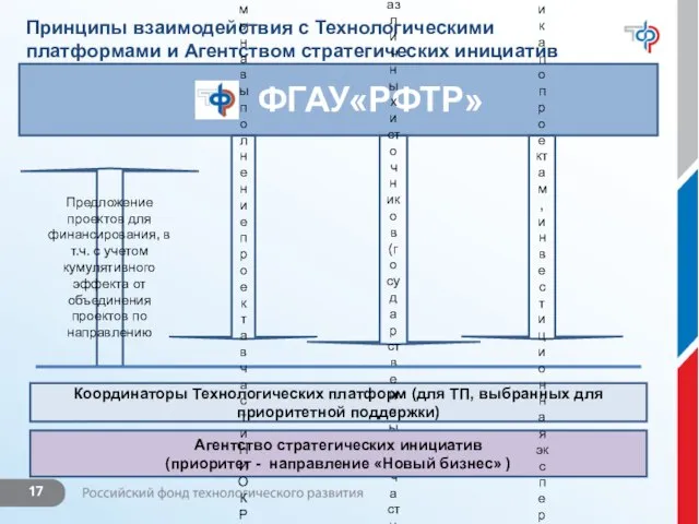 Принципы взаимодействия с Технологическими платформами и Агентством стратегических инициатив Координаторы Технологических платформ