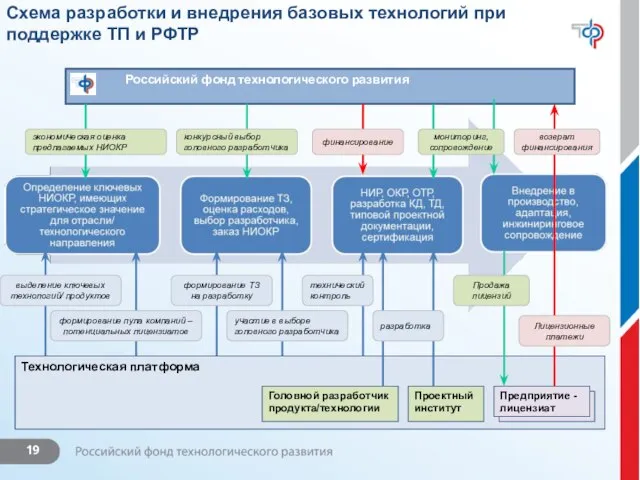 Схема разработки и внедрения базовых технологий при поддержке ТП и РФТР Технологическая