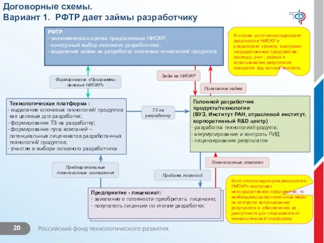 Договорные схемы. Вариант 1. РФТР дает займы разработчику Технологическая платформа : выделение