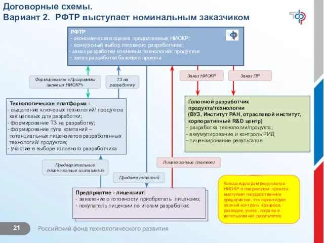 Консолидатором результатов НИОКР и оператором проекта выступает государственное предприятие, что гарантирует полный