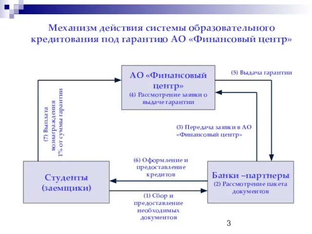 АО «Финансовый центр» (4) Рассмотрение заявки о выдаче гарантии Студенты (заемщики) Банки