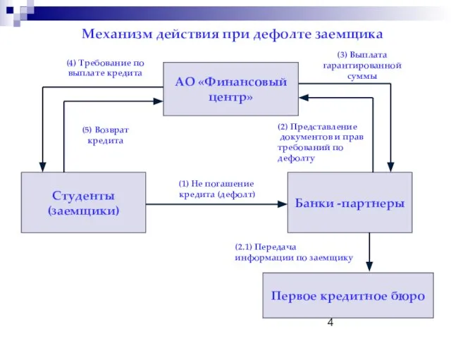 АО «Финансовый центр» Студенты (заемщики) Банки -партнеры (3) Выплата гарантированной суммы Механизм