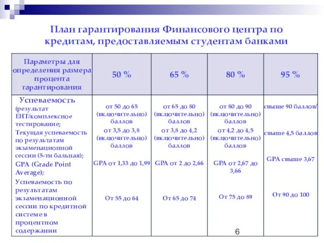 План гарантирования Финансового центра по кредитам, предоставляемым студентам банками