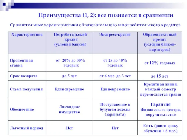 Преимущества (1, 2): все познается в сравнении Сравнительные характеристики образовательного и потребительского кредитов