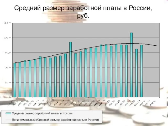 Средний размер заработной платы в России, руб.