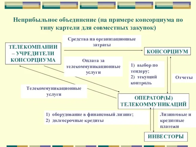 ТЕЛЕКОМПАНИИ – УЧРЕДИТЕЛИ КОНСОРЦИУМА КОНСОРЦИУМ ОПЕРАТОР(Ы) ТЕЛЕКОММУНИКАЦИЙ ИНВЕСТОРЫ Средства на организационные затраты