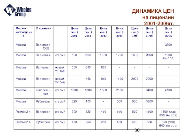 ДИНАМИКА ЦЕН на лицензии 2001-2006гг.