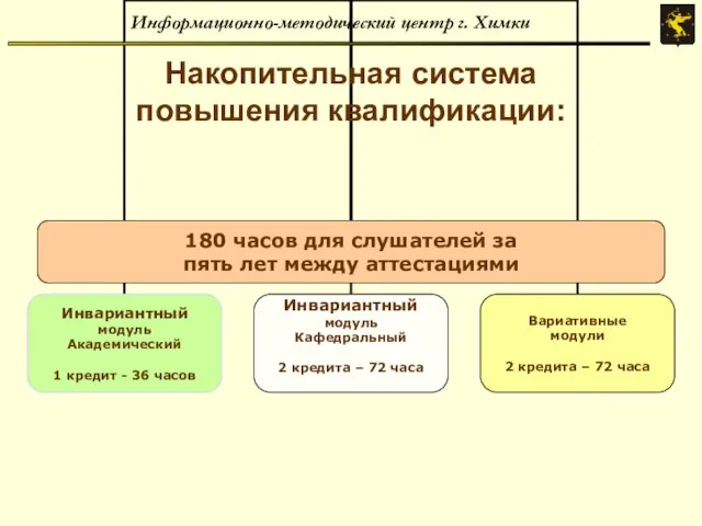 Информационно-методический центр г. Химки Накопительная система повышения квалификации: