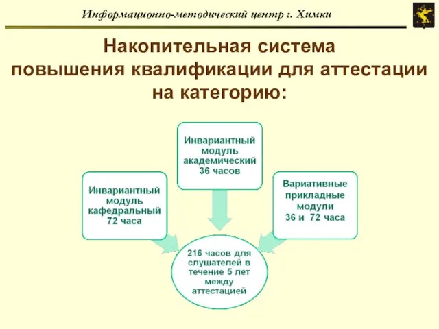 Информационно-методический центр г. Химки Накопительная система повышения квалификации для аттестации на категорию: