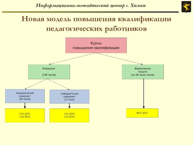 Информационно-методический центр г. Химки Новая модель повышения квалификации педагогических работников