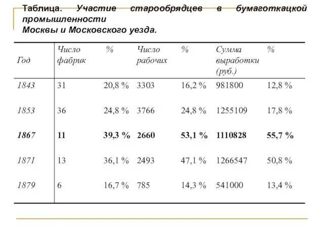 Таблица. Участие старообрядцев в бумаготкацкой промышленности Москвы и Московского уезда.