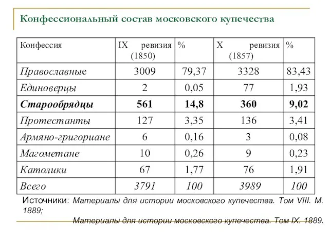 Источники: Материалы для истории московского купечества. Том VIII. М. 1889; Материалы для