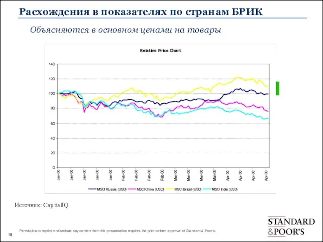 Расхождения в показателях по странам БРИК The world’s best performing stock market