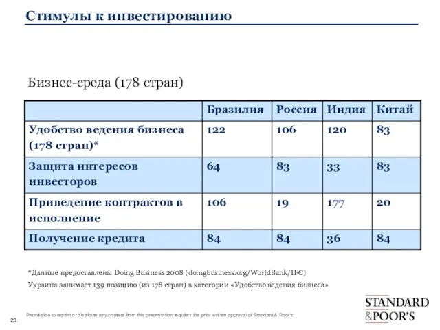 Стимулы к инвестированию *Данные предоставлены Doing Business 2008 (doingbusiness.org/WorldBank/IFC) Украина занимает 139