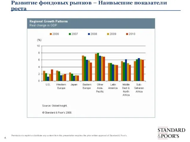 Развитие фондовых рынков – Наивысшие показатели роста