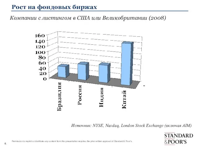 Рост на фондовых биржах Источник: NYSE, Nasdaq, London Stock Exchange (включая AIM)