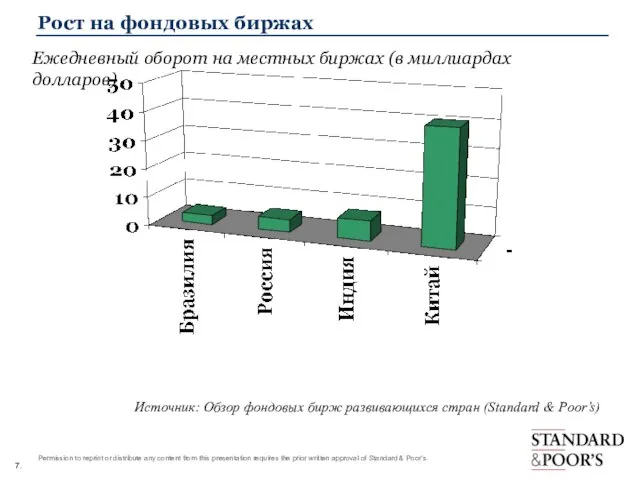 Рост на фондовых биржах Источник: Обзор фондовых бирж развивающихся стран (Standard &