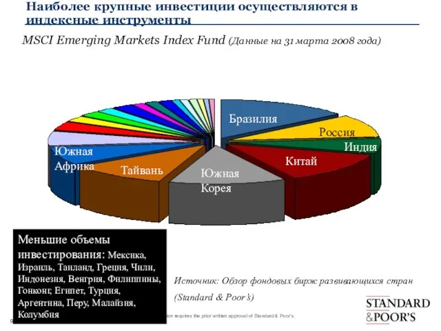 Наиболее крупные инвестиции осуществляются в индексные инструменты Источник: Обзор фондовых бирж развивающихся