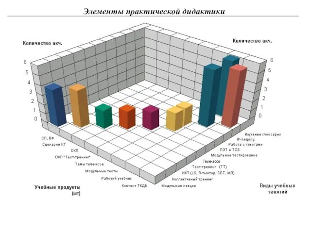 Элементы практической дидактики