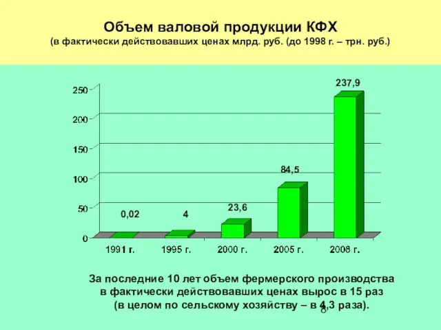 Объем валовой продукции КФХ (в фактически действовавших ценах млрд. руб. (до 1998