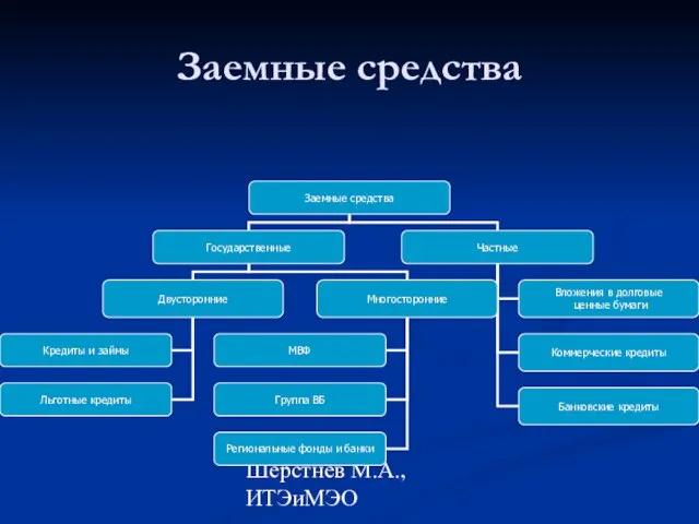 Шерстнев М.А., ИТЭиМЭО Заемные средства