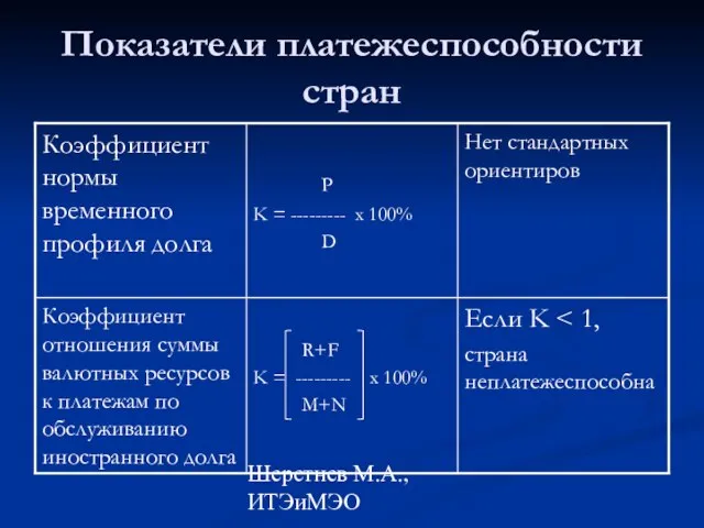 Шерстнев М.А., ИТЭиМЭО Показатели платежеспособности стран