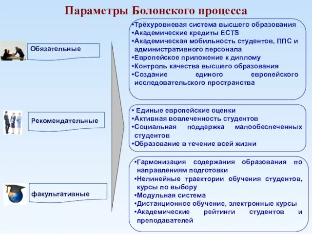 Параметры Болонского процесса Обязательные Трёхуровневая система высшего образования Академические кредиты ECTS Академическая