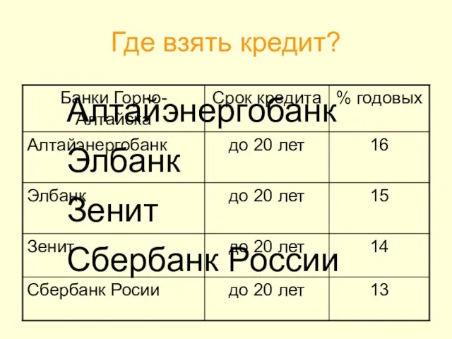 Где взять кредит? Алтайэнергобанк Элбанк Зенит Сбербанк России