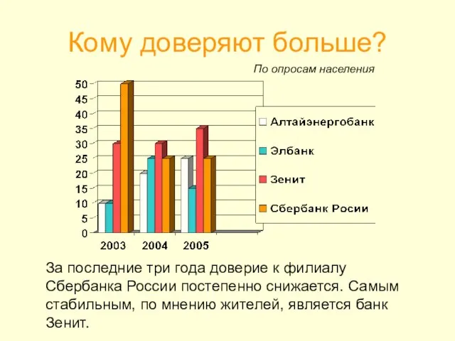 Кому доверяют больше? За последние три года доверие к филиалу Сбербанка России