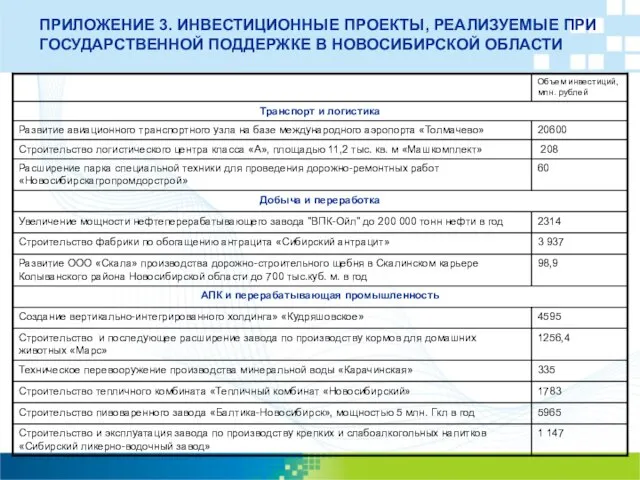 ПРИЛОЖЕНИЕ 3. ИНВЕСТИЦИОННЫЕ ПРОЕКТЫ, РЕАЛИЗУЕМЫЕ ПРИ ГОСУДАРСТВЕННОЙ ПОДДЕРЖКЕ В НОВОСИБИРСКОЙ ОБЛАСТИ