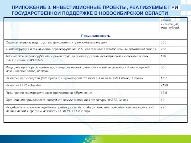 ПРИЛОЖЕНИЕ 3. ИНВЕСТИЦИОННЫЕ ПРОЕКТЫ, РЕАЛИЗУЕМЫЕ ПРИ ГОСУДАРСТВЕННОЙ ПОДДЕРЖКЕ В НОВОСИБИРСКОЙ ОБЛАСТИ