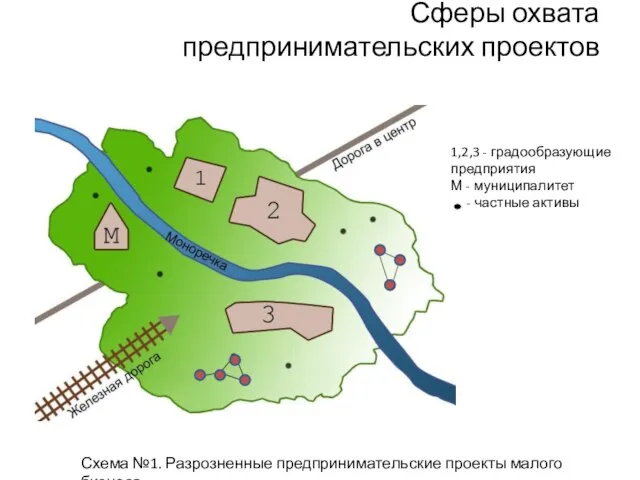 Сферы охвата предпринимательских проектов 1,2,3 - градообразующие предприятия М - муниципалитет -